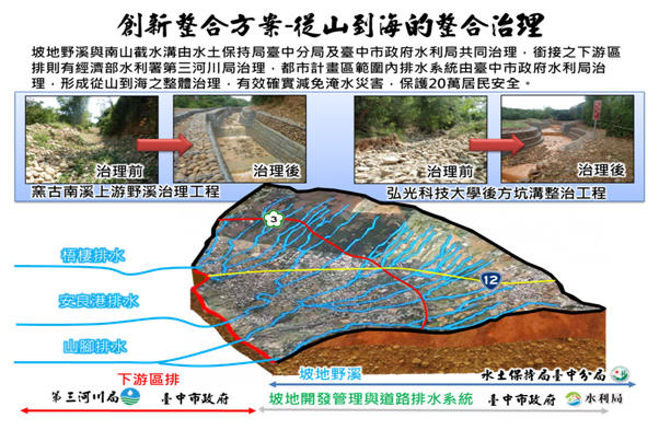 創新整合方案-從山到海的整合治理(詳細說明如下述內容)