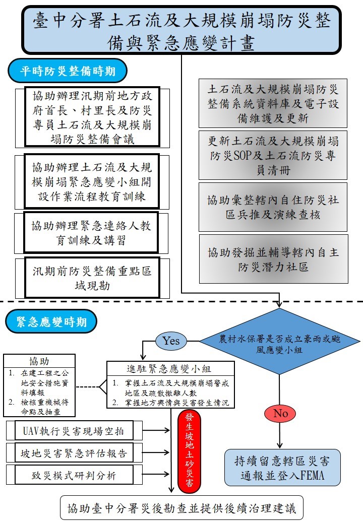 臺中分署土石流及大規模崩塌災害緊急應變效能提升流程圖