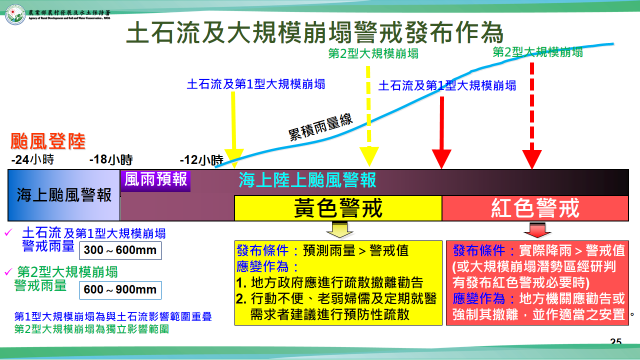 土石流及大規模崩塌警戒發佈作為