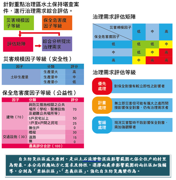 圖20.水土保持工程需求性及致災潛勢調查評估