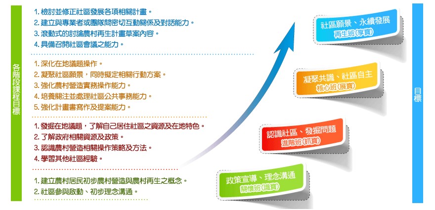 培根計畫各階段課程目標圖(詳細說明如下述內容)